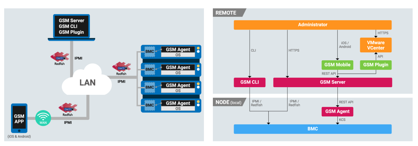 GIGABYTE Server Management (GSM)